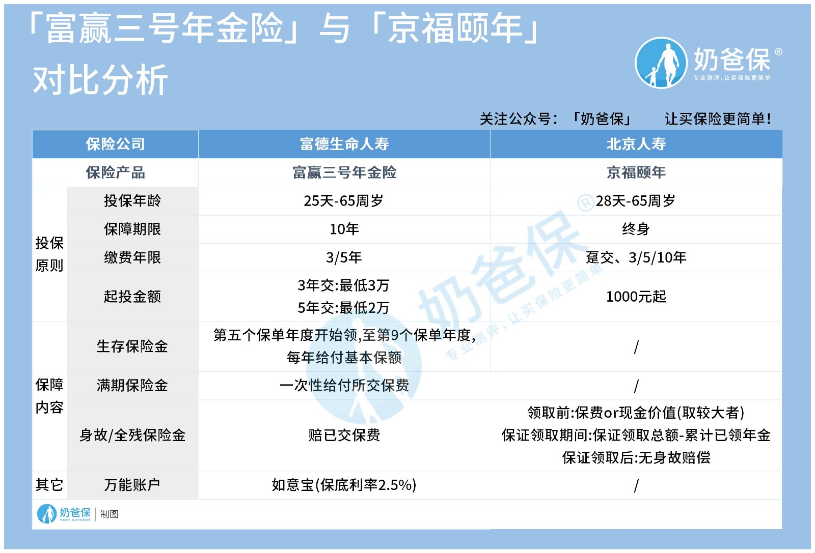 富赢三号年金险对比京福颐年