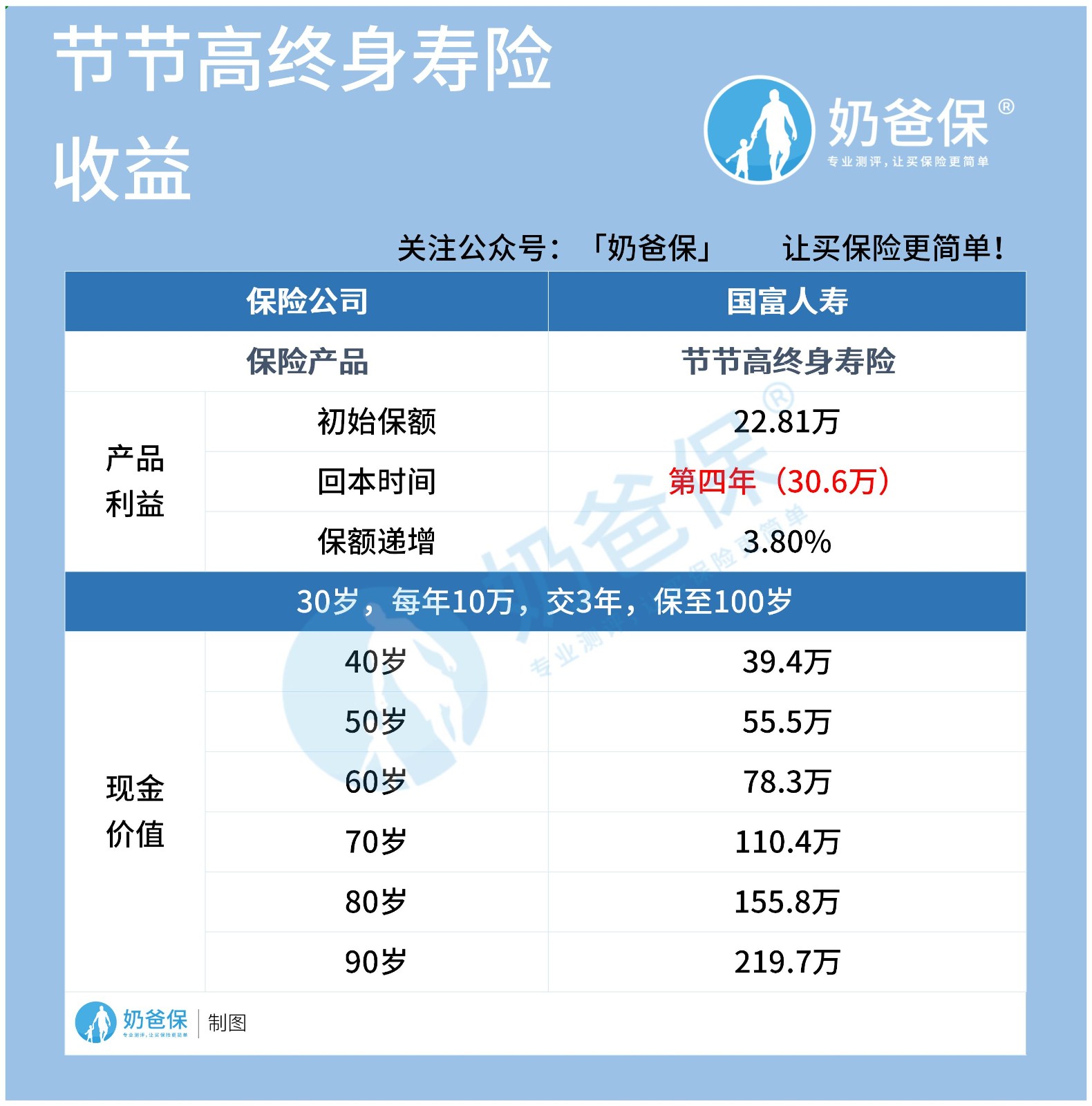 节节高终身寿险收益