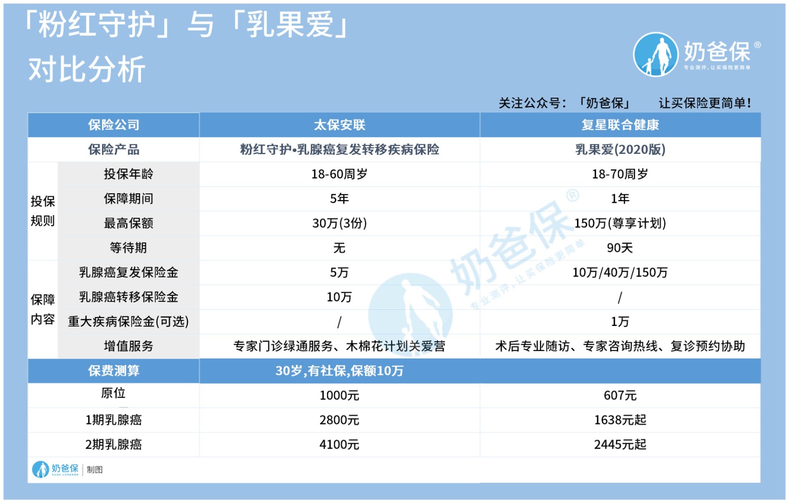 复星联合乳果爱2020和太保粉红守护乳腺癌复发险