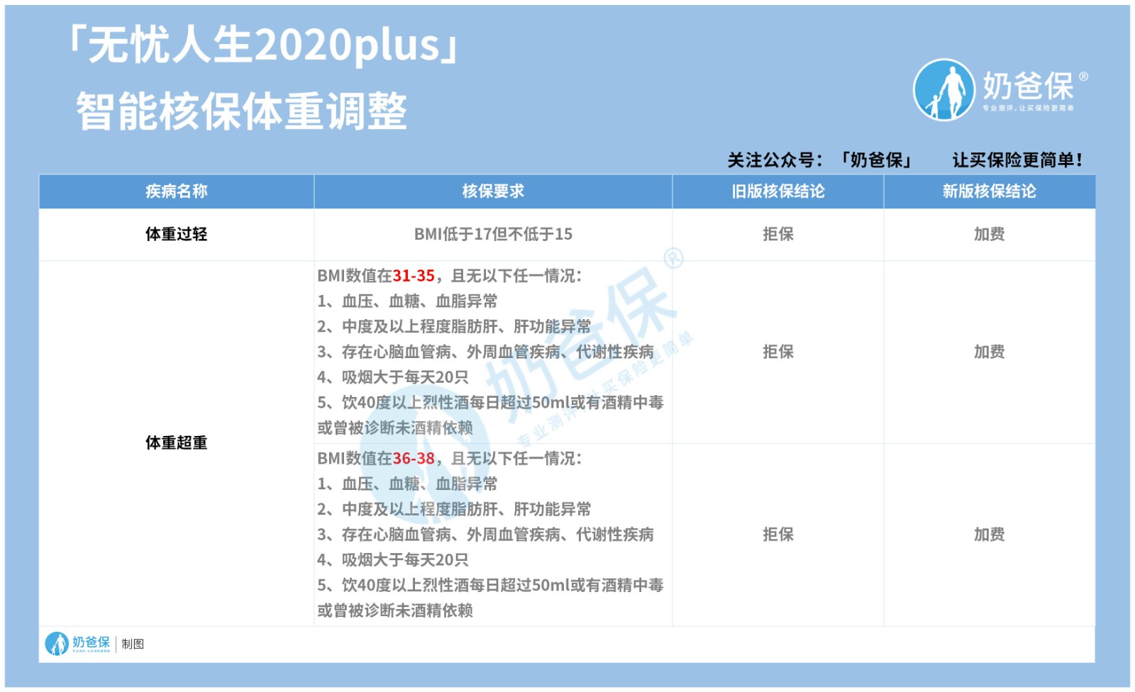 无忧人生2020plus易核版体重调整