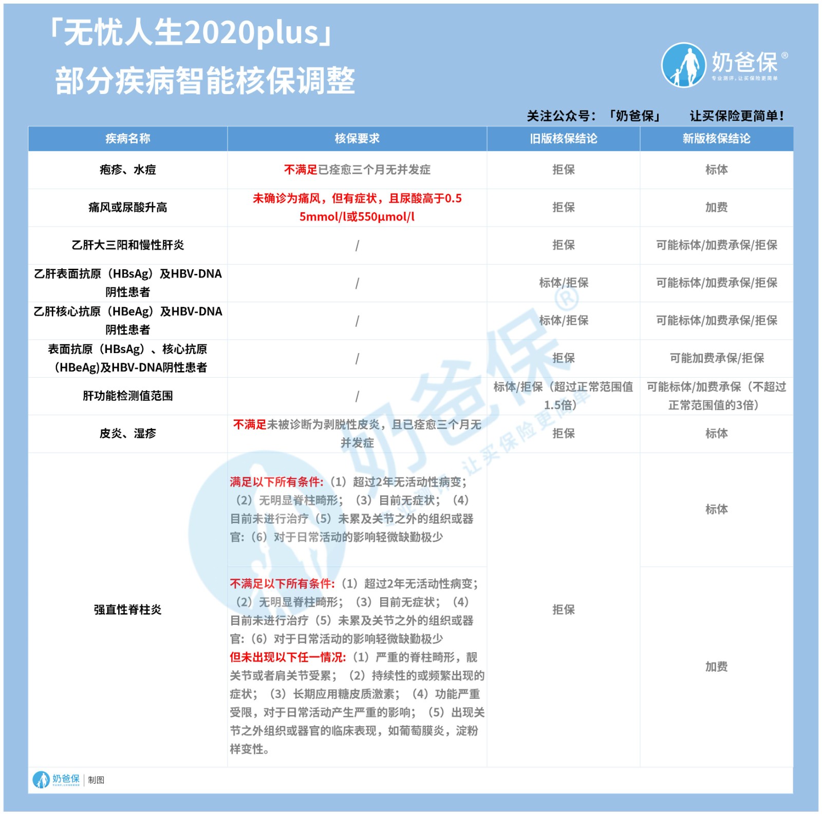无忧人生2020plus易核版核保调整