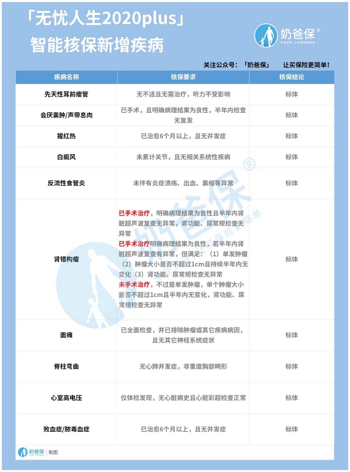 无忧人生2020plus易核版智能核保新增疾病