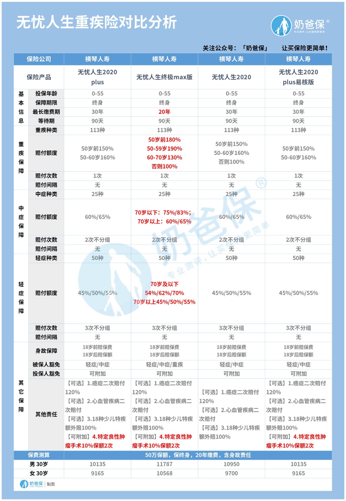 无忧人生重疾险对比.jpg