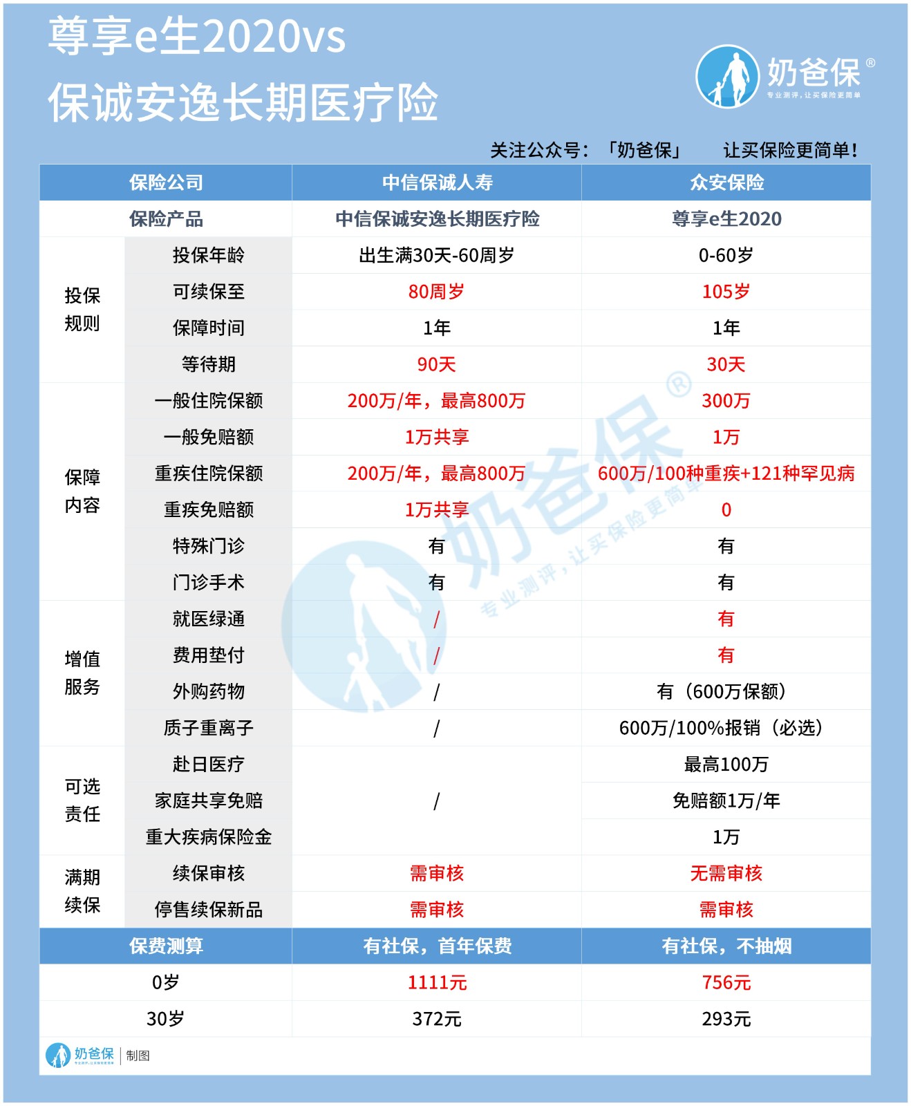 尊享e生2020vs保诚安逸长期医疗险.jpg