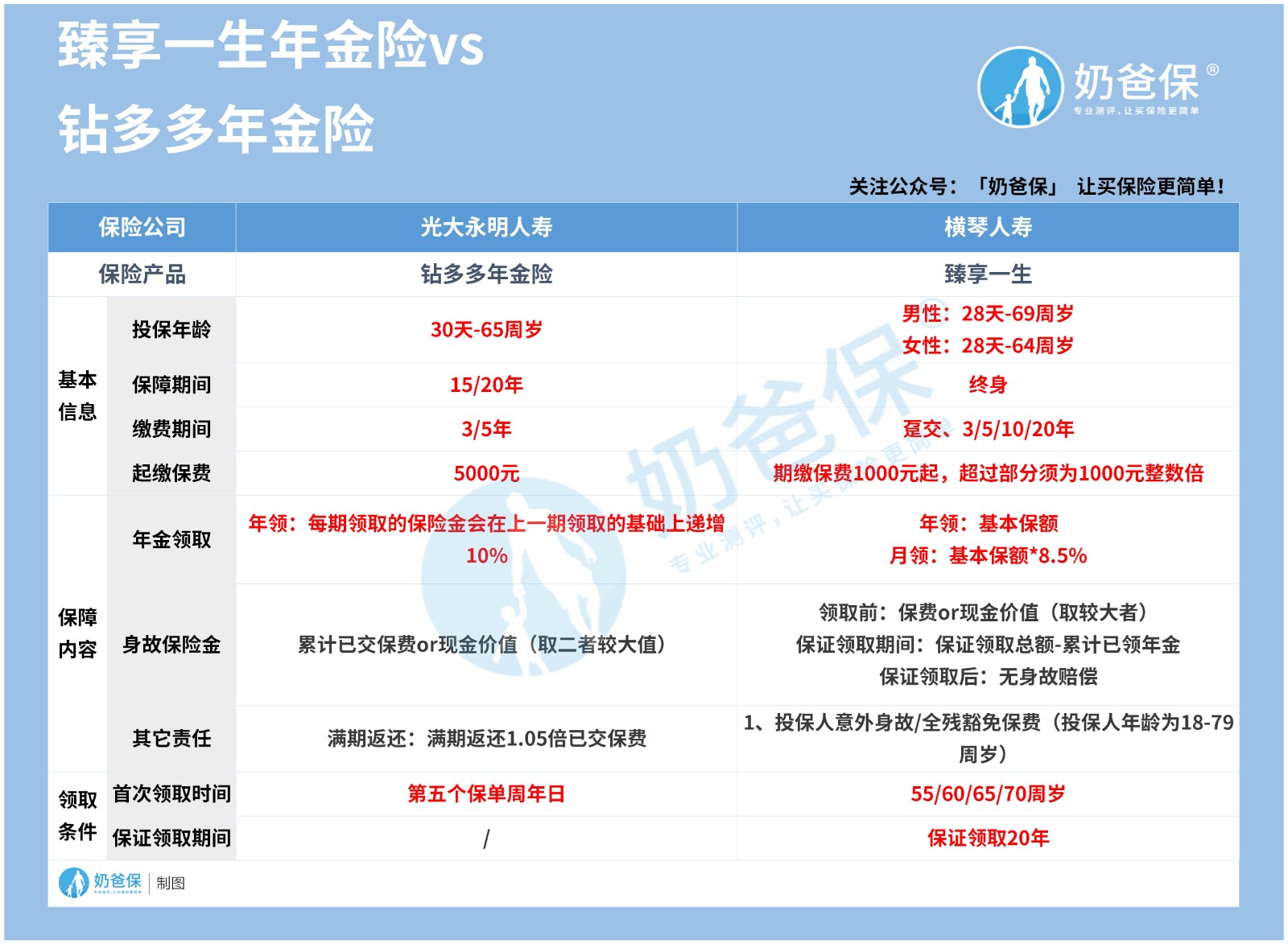 臻享一生年金险vs钻多多