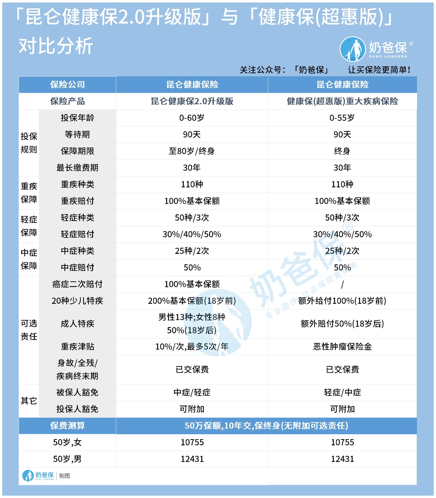 昆仑健康保超惠版对比健康保2.0