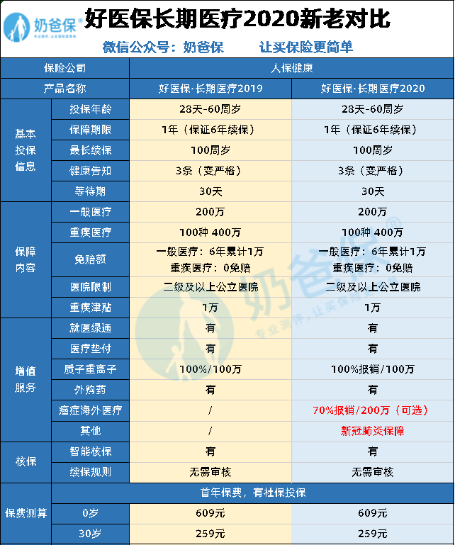 好医保长期医疗险新老对比.png