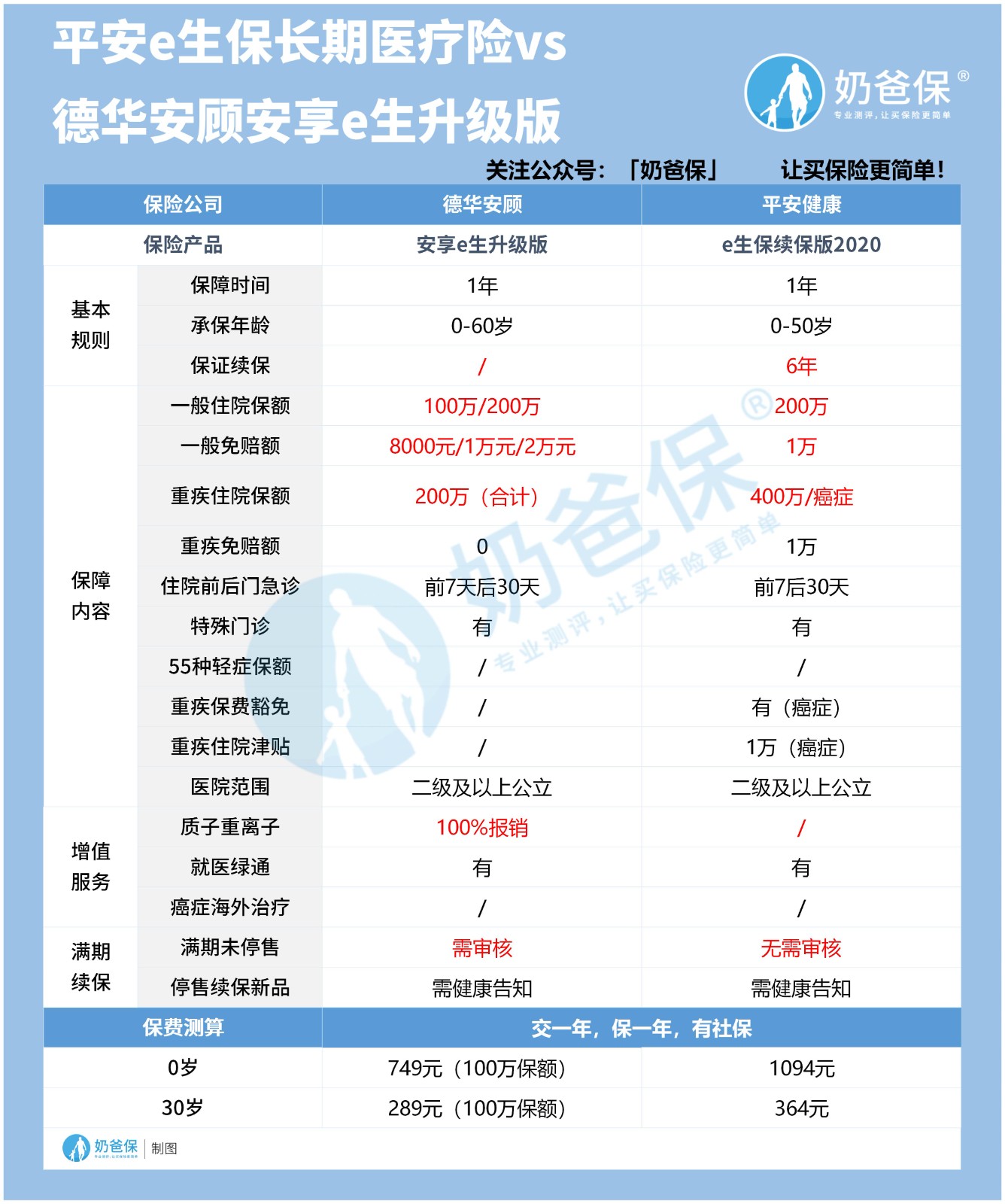 德华安享e生升级版医疗险对比平安e生保长期医疗险 德华安享e生升级版医疗险对比平安e生保长期医疗险