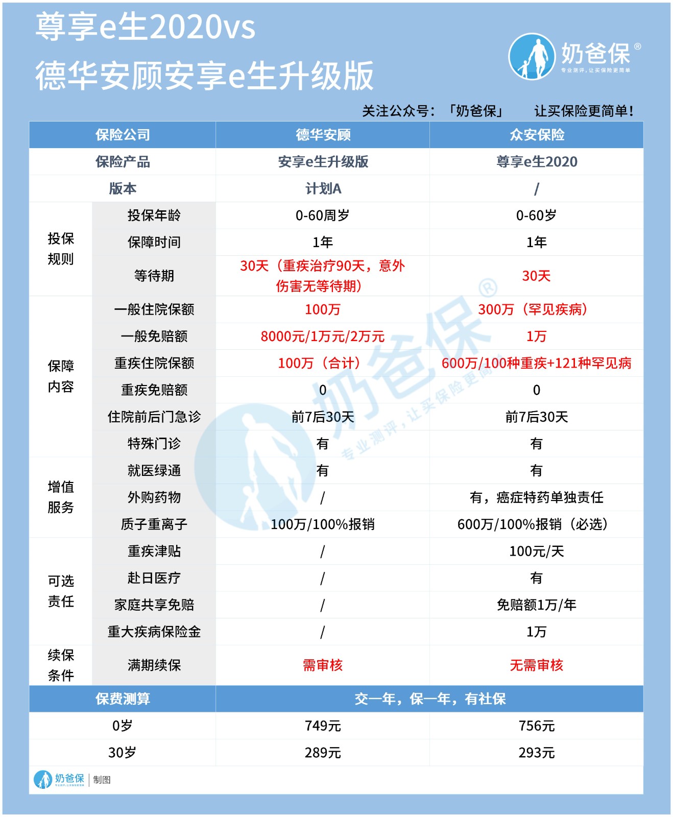 德华安顾安享e生升级版医疗险和尊享e生2020 德华安顾安享e生升级版医疗险和尊享e生2020