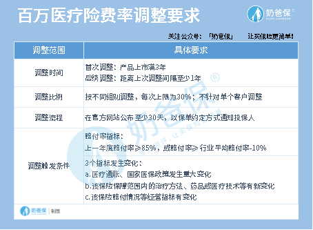 费率调整 费率调整