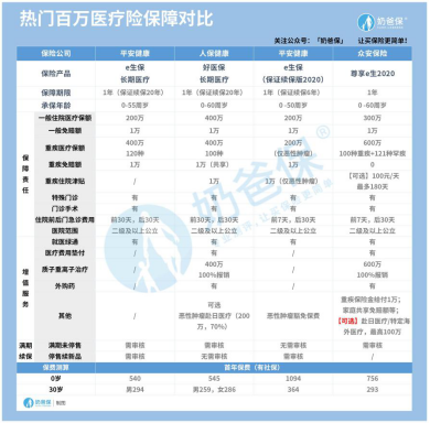热门百万医疗险对比 热门百万医疗险对比