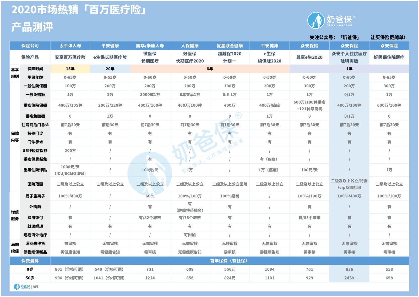 百万医疗险产品对比