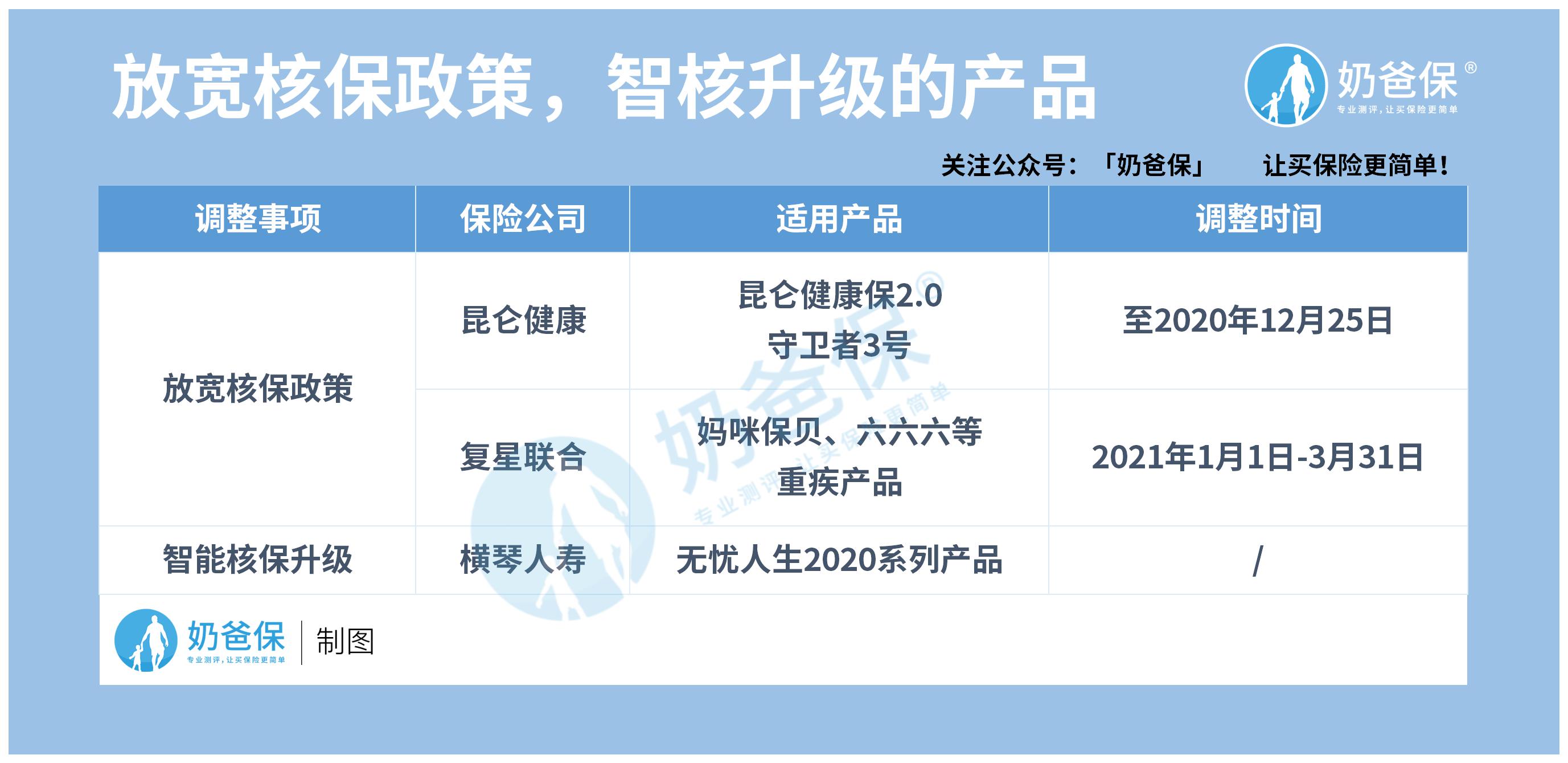 放宽核保政策的重疾险