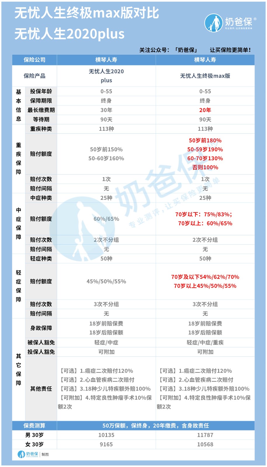 无忧人生终极max版和无忧人生2020plus