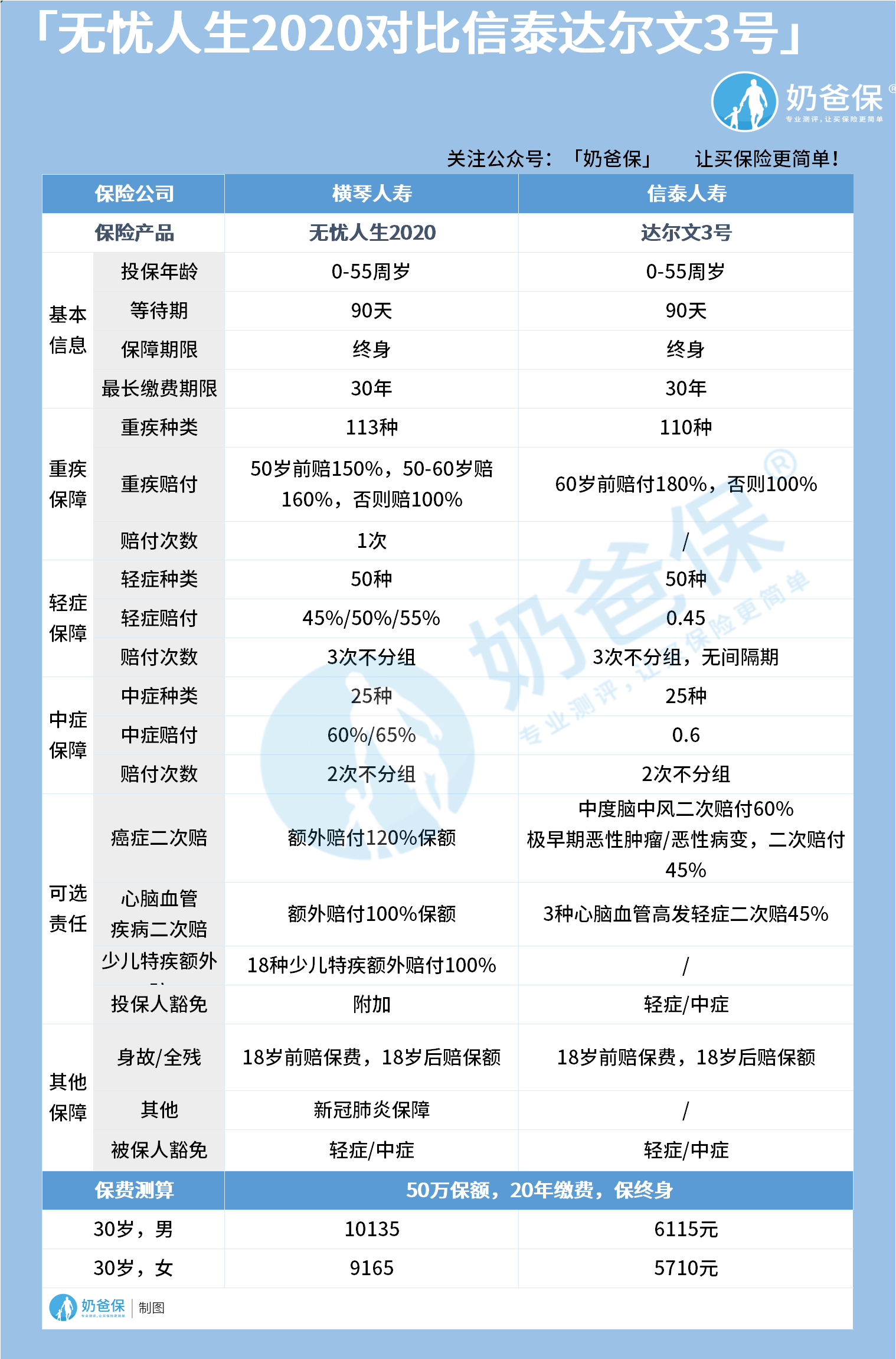 无忧人生2020对比信泰达尔文3号