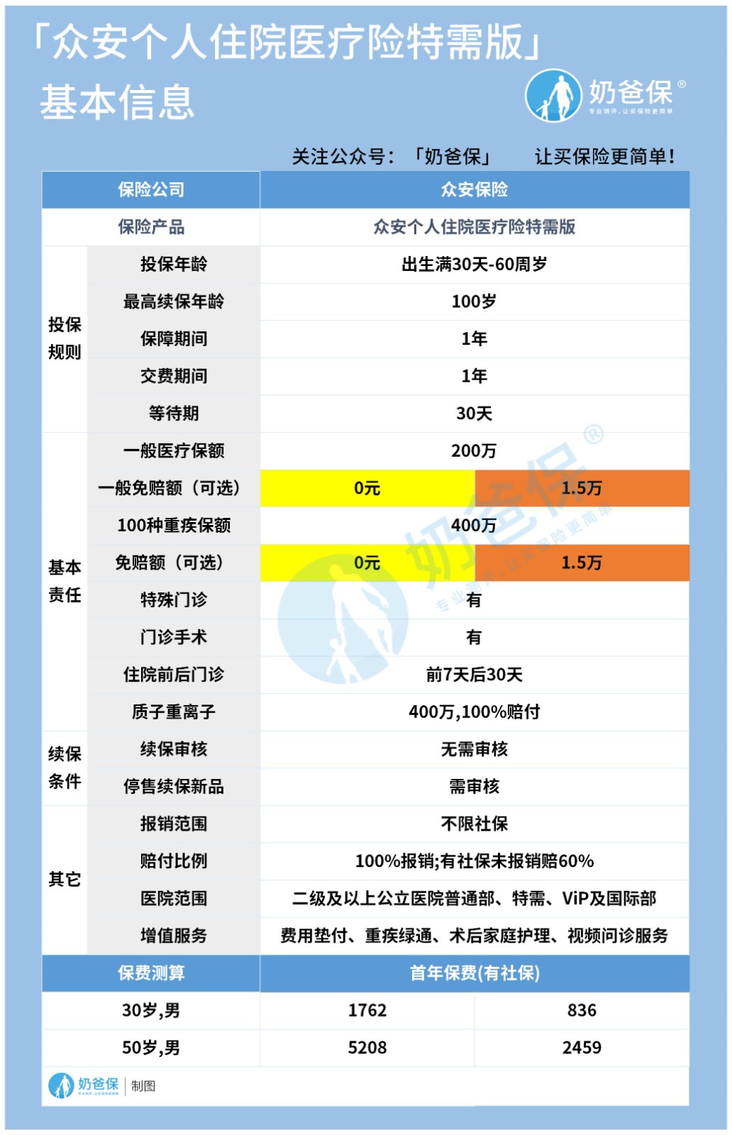 众安个人住院医疗险特需版对比尊享e生 众安个人住院医疗险特需版对比尊享e生