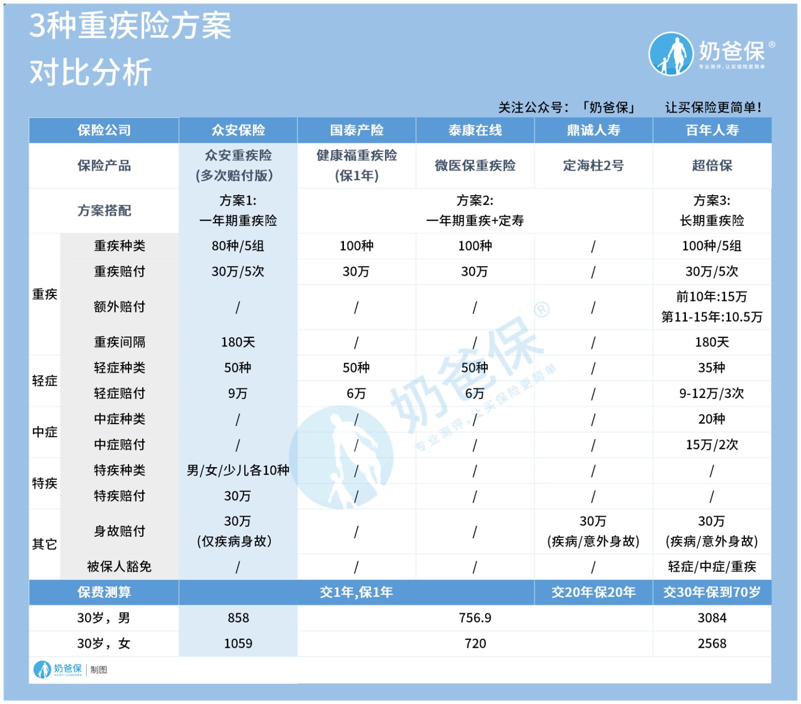 众安多次赔付重疾险 众安多次赔付重疾险