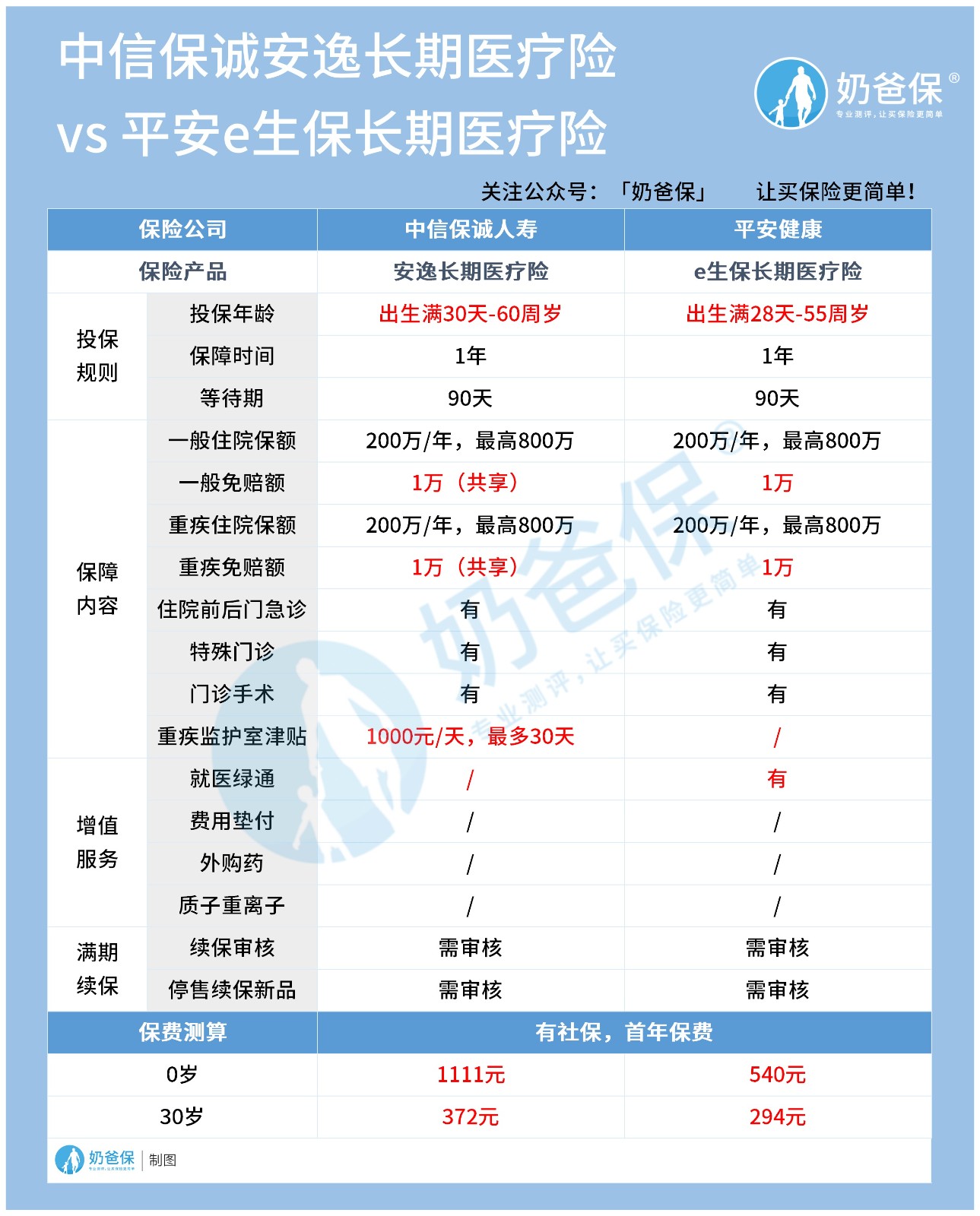 中信保诚安逸长期医疗险与平安e生保长期医疗险 中信保诚安逸长期医疗险与平安e生保长期医疗险