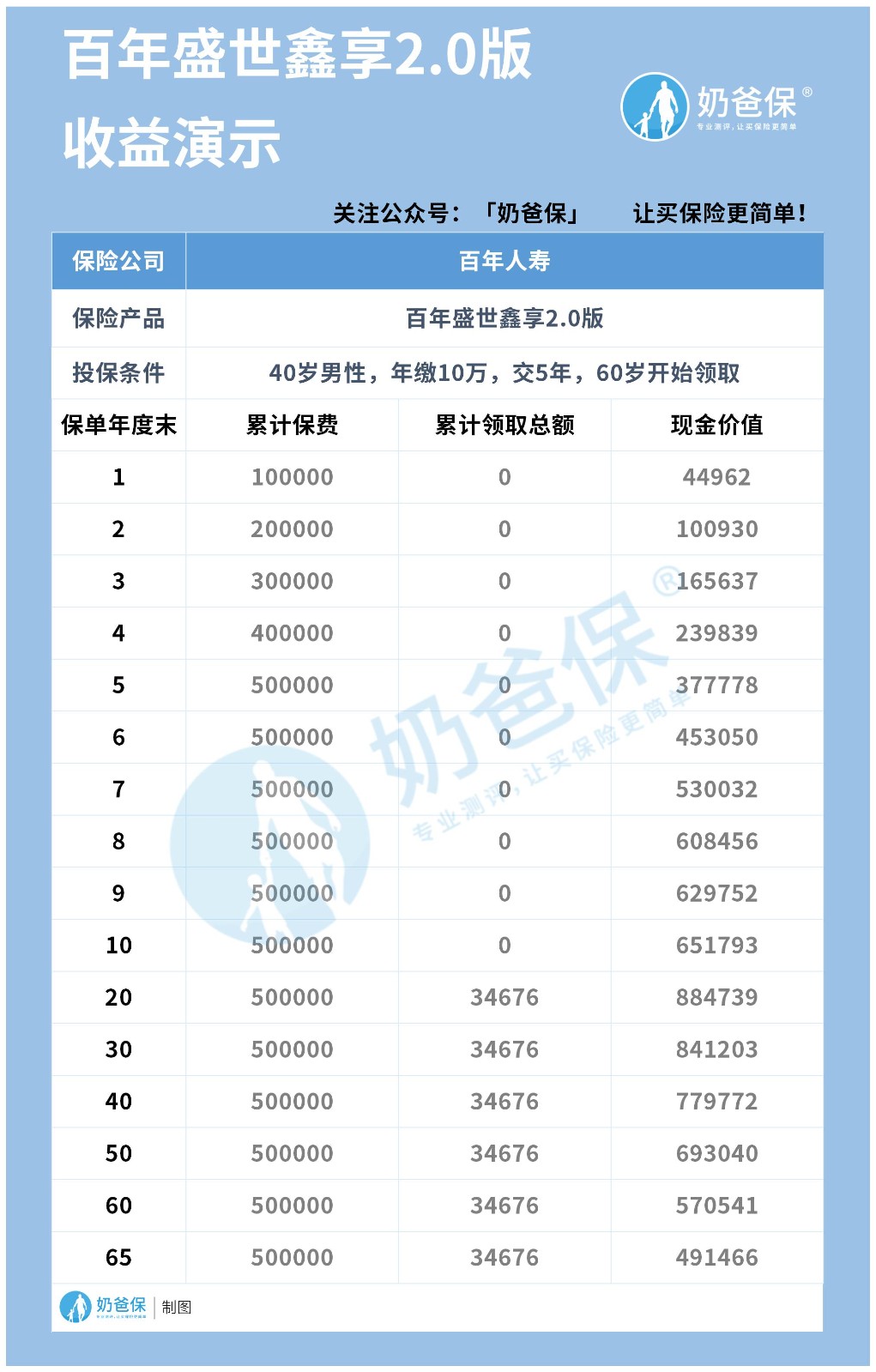 盛世鑫享2.0养老年金险