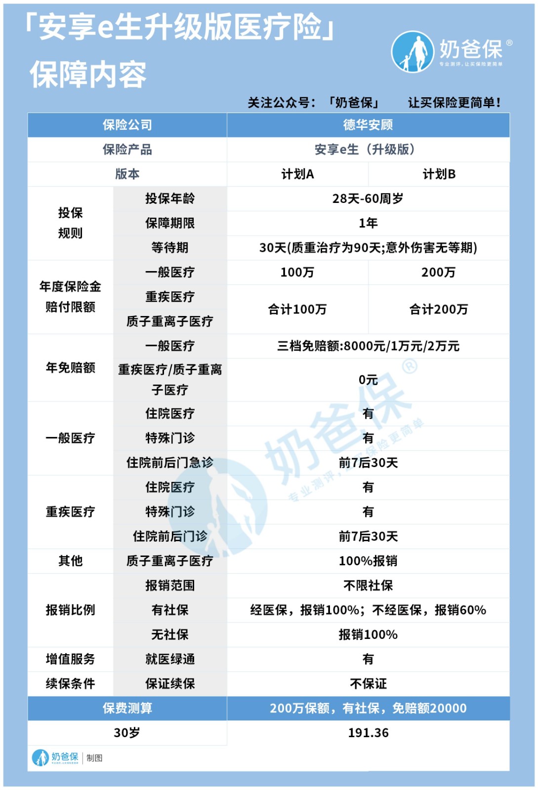 安享e生升级版医疗险保障内容 安享e生升级版医疗险保障内容
