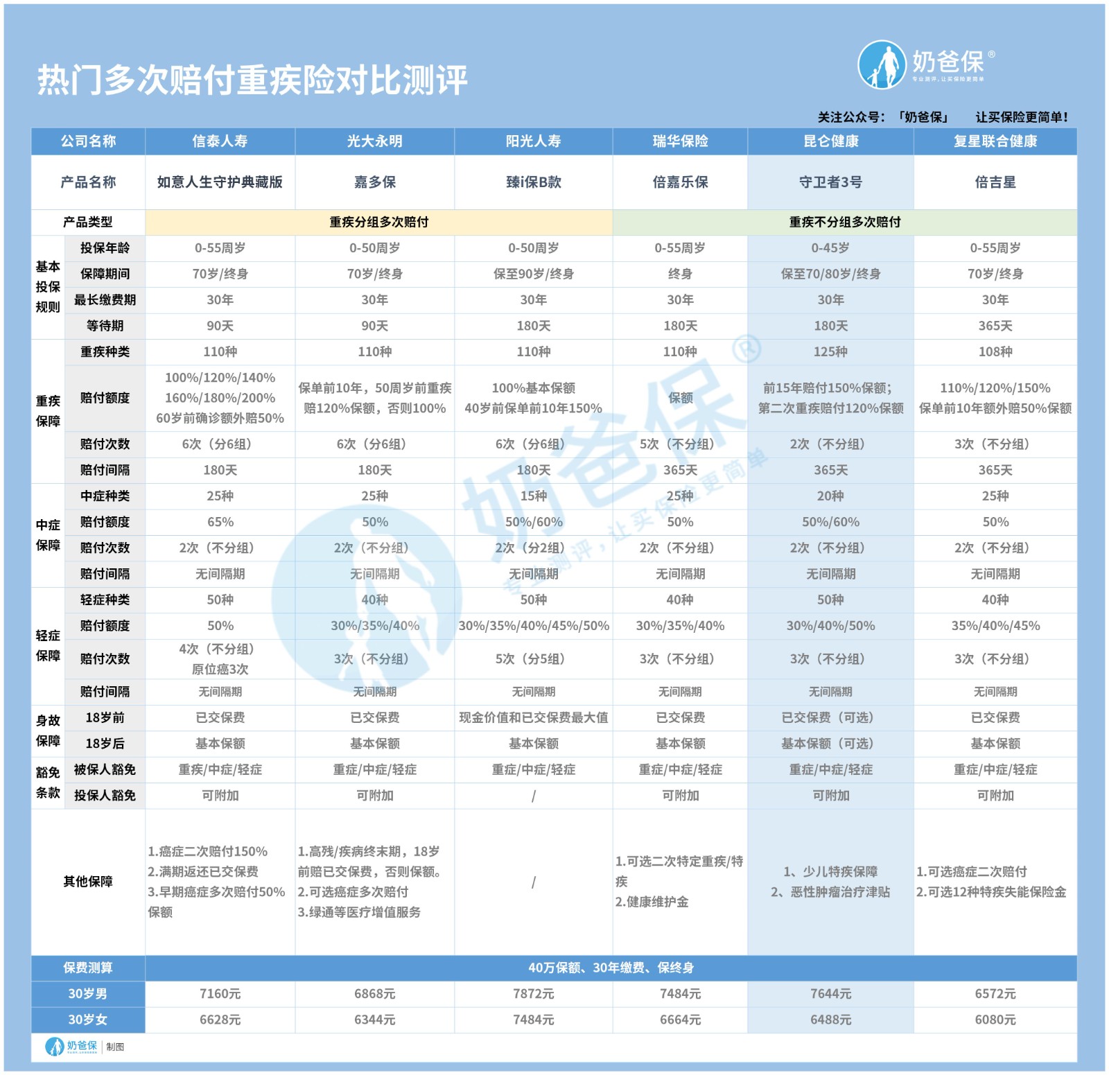 多次赔付重疾险对比