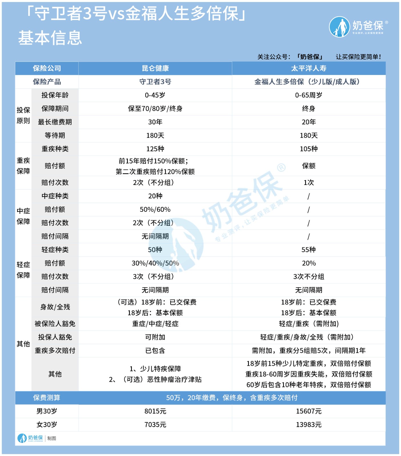 昆仑健康守卫者3号对比金福人生多倍保