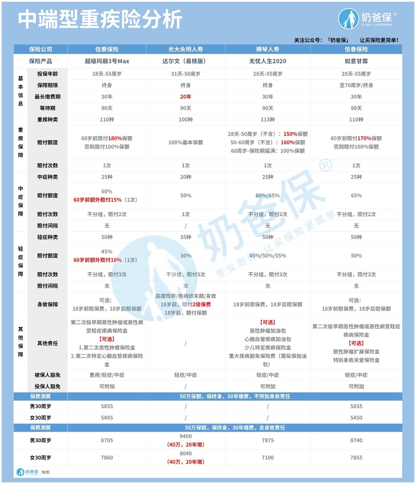 网上投保重疾险靠谱吗？