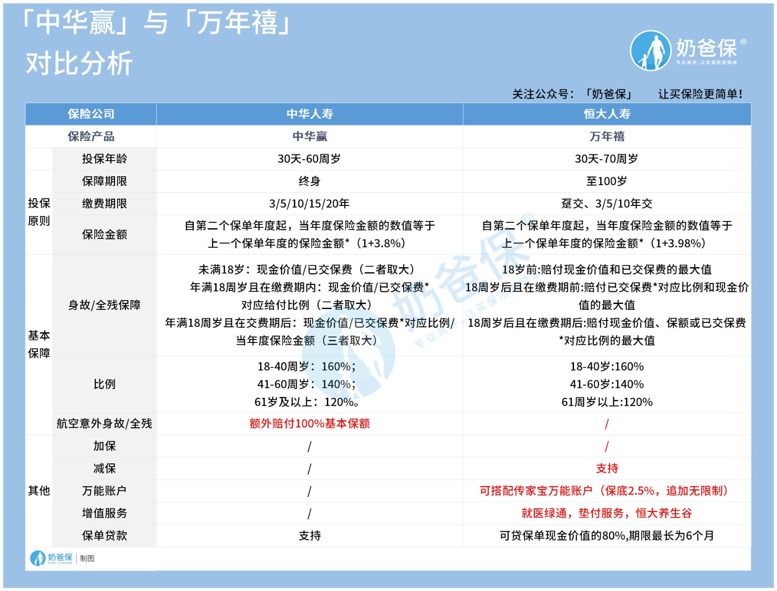 中华赢增额终身寿险和恒大万年禧终身寿险