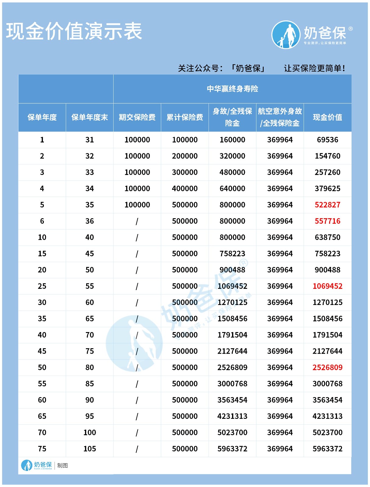 中华赢增额终身寿险