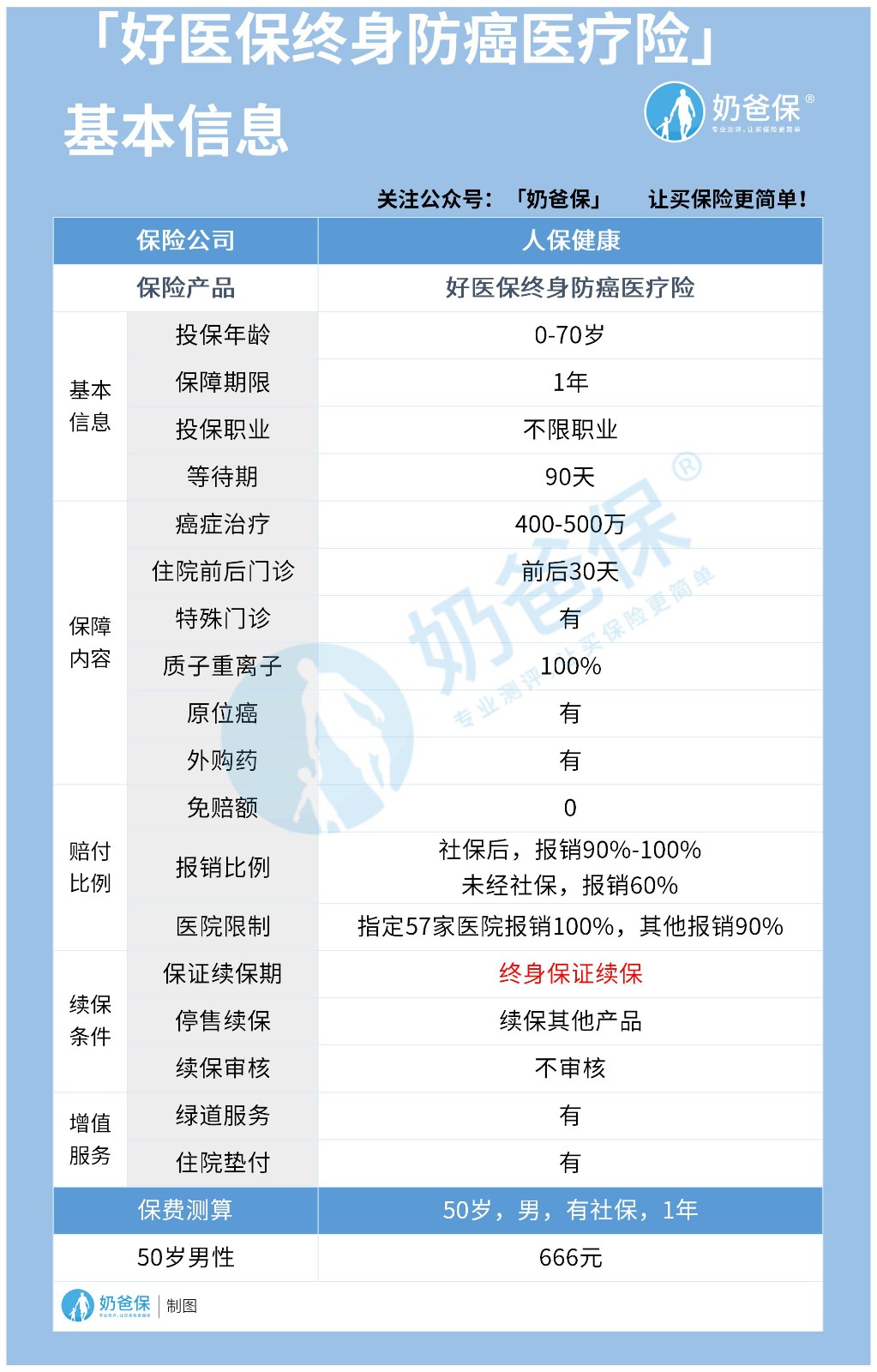 好医保终身防癌医疗险