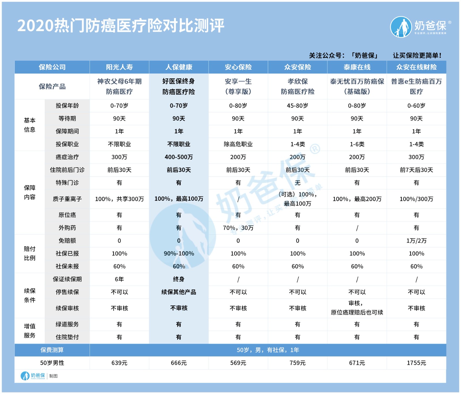 2020热门防癌医疗险对比