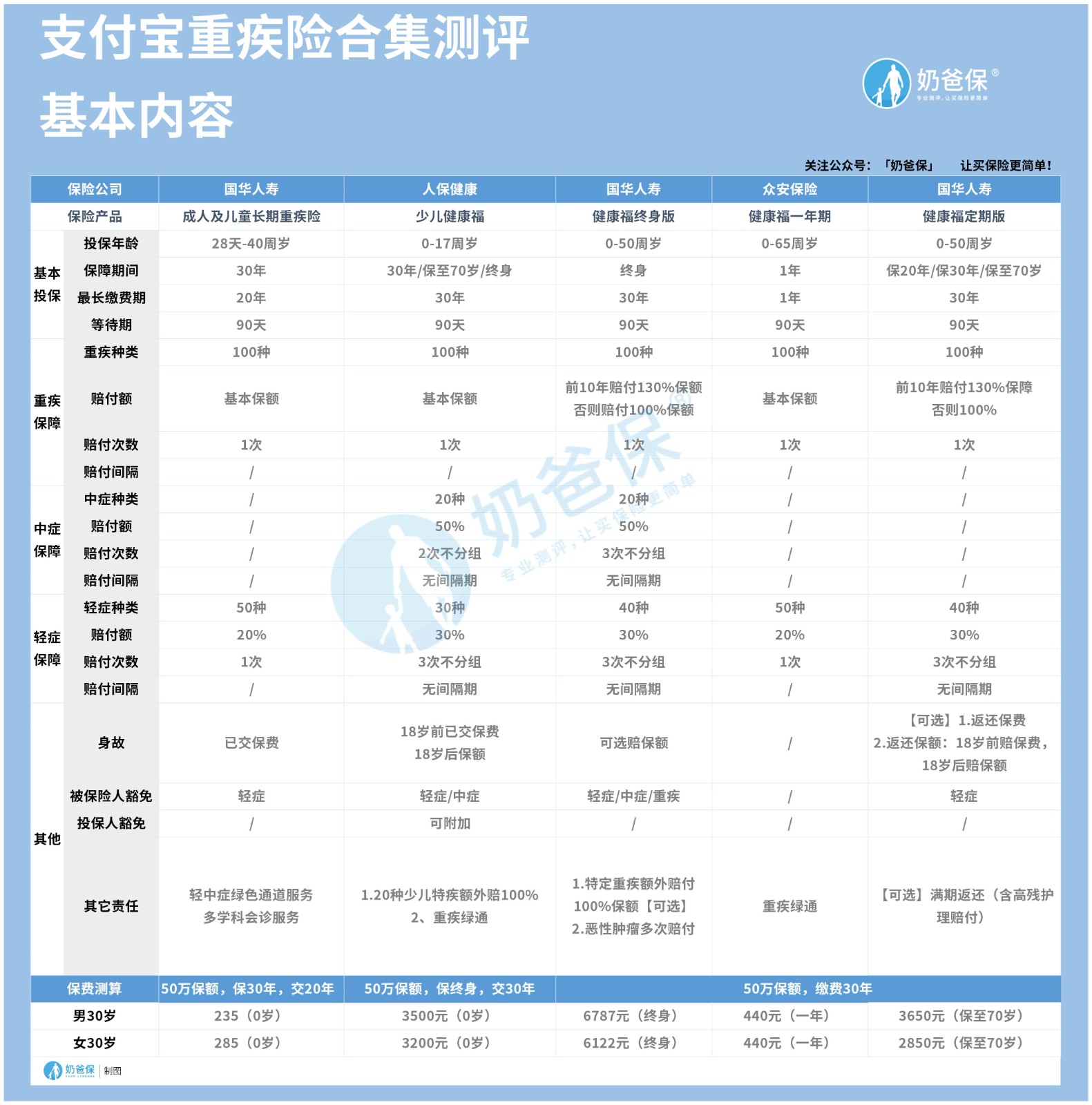 支付宝重疾险 支付宝重疾险