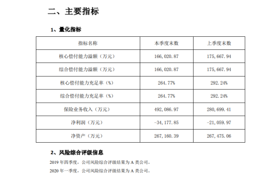 泰康在线2020主要指标 泰康在线2020主要指标
