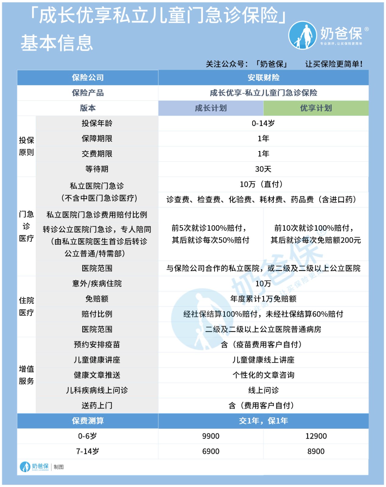 成长优享私立儿童门急诊保险