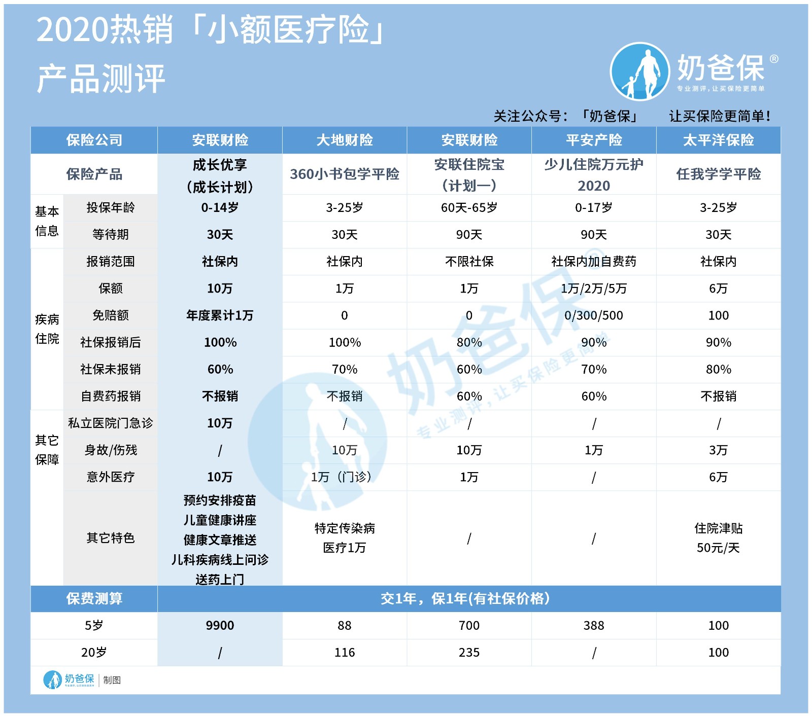 热销小额医疗险