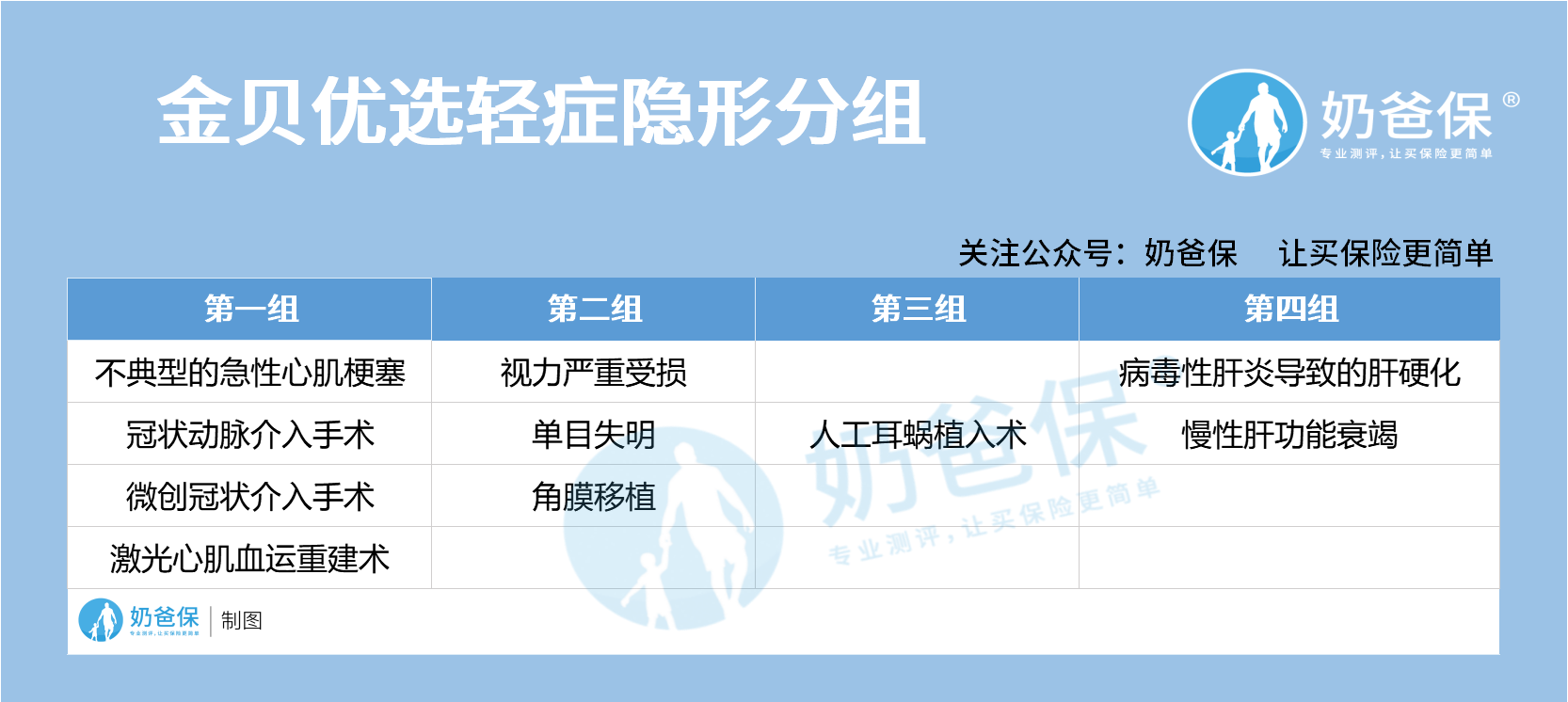 金贝优选轻症隐形分组