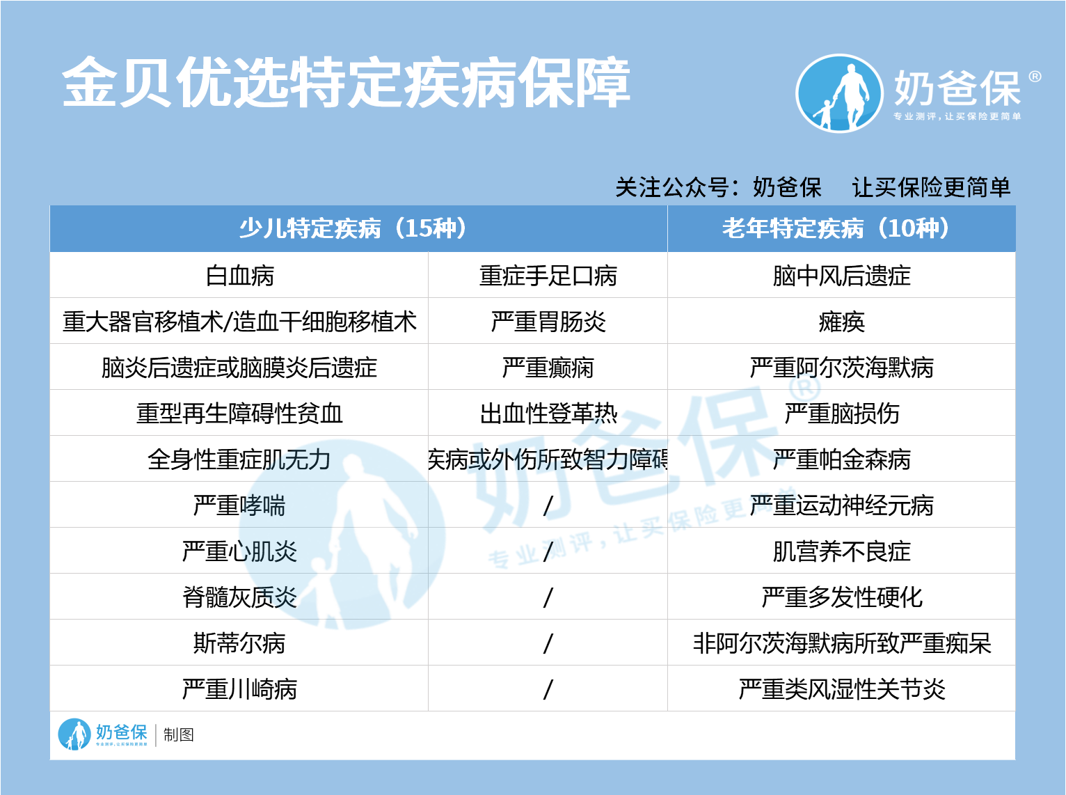 金贝优选特定疾病保障