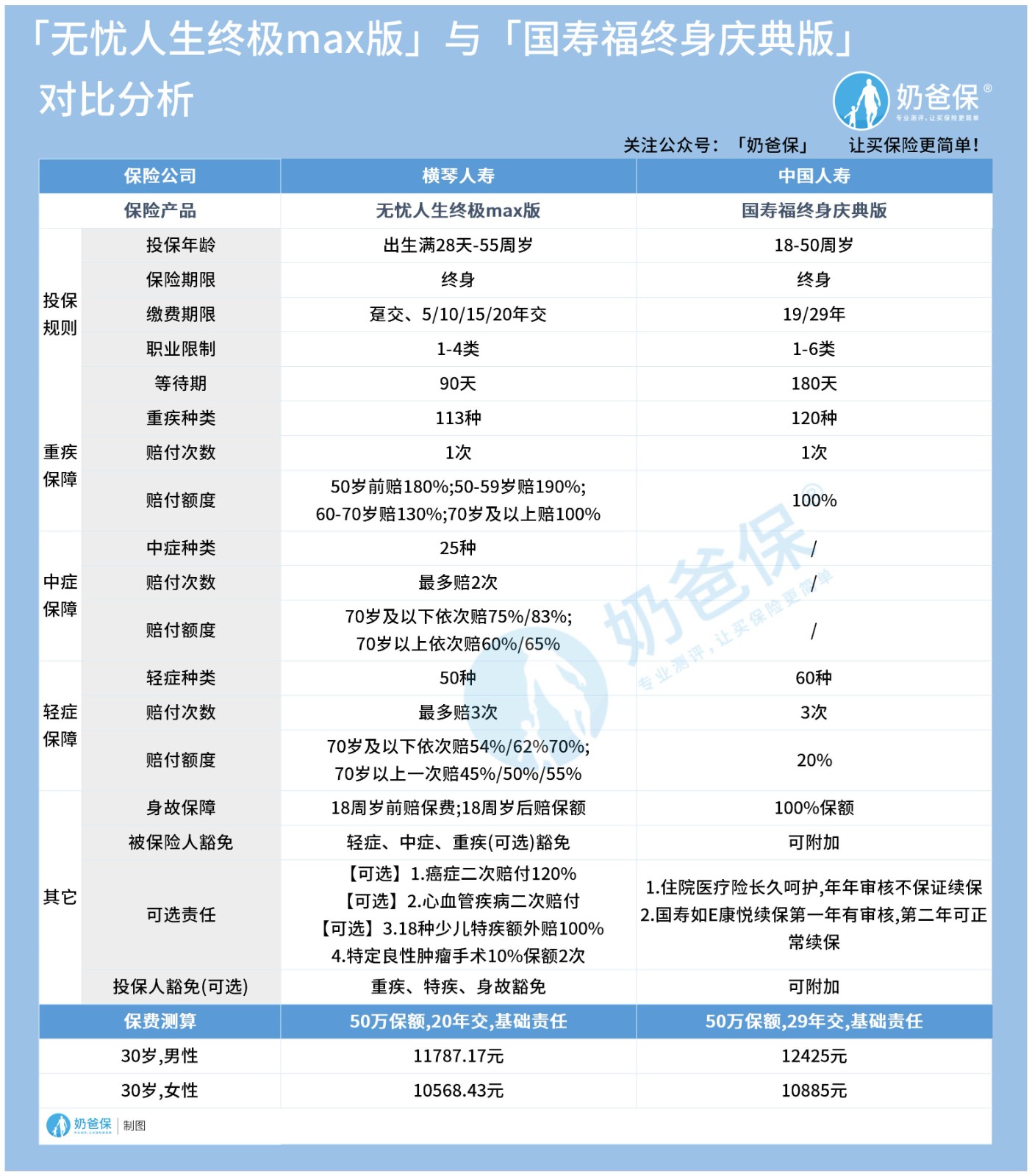 国寿福庆典版和无忧人生终极max版