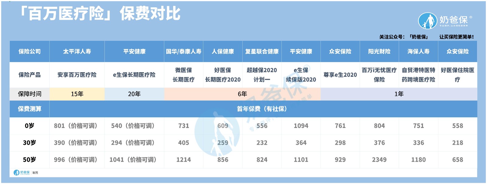 「百万医疗险」保费对比.jpg