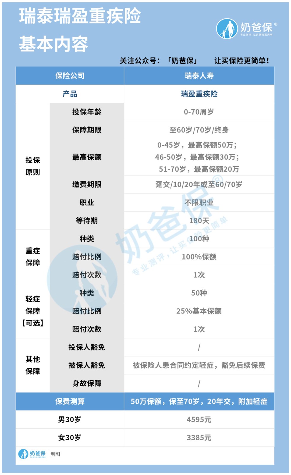 瑞泰瑞盈重疾险