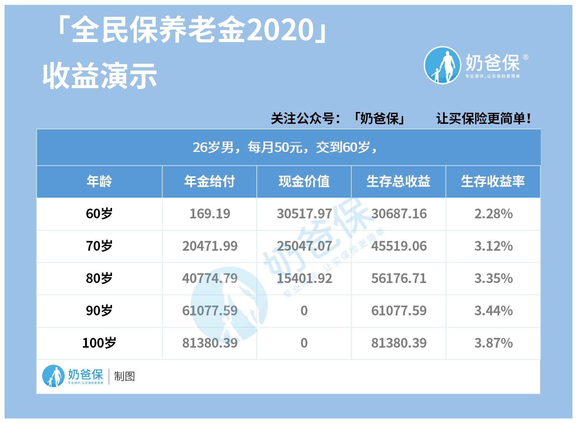 全民保养老金2020