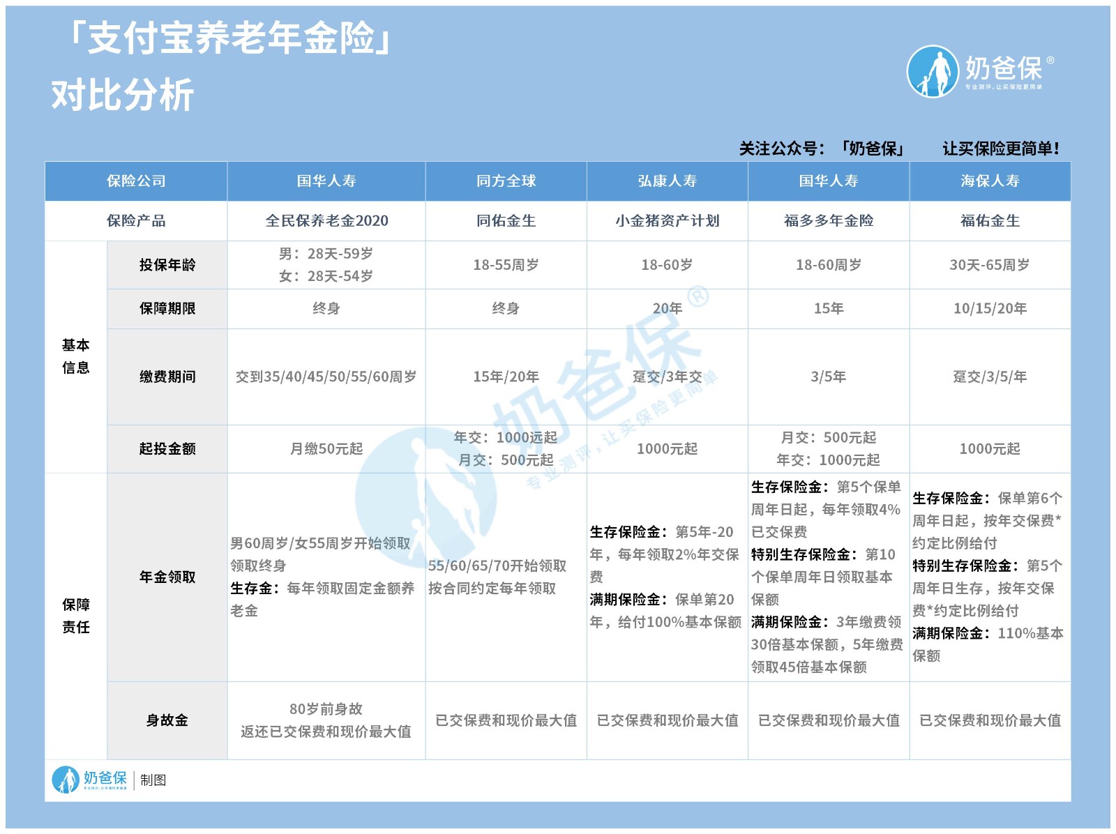 全民保养老金2020