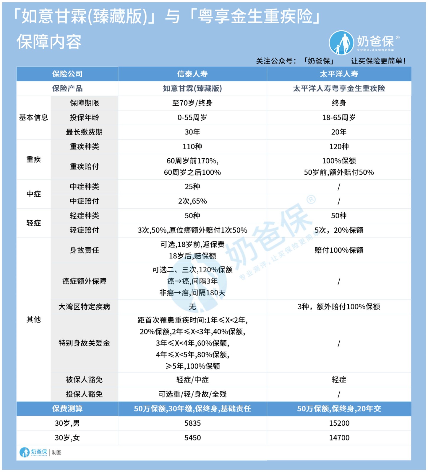 信泰如意甘霖臻藏版对比太平洋粤享金生重疾险