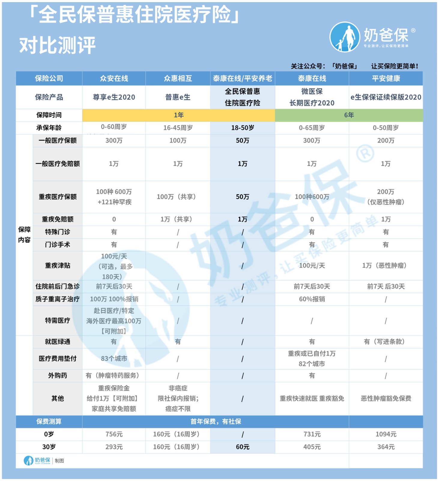 百万医疗险产品对比