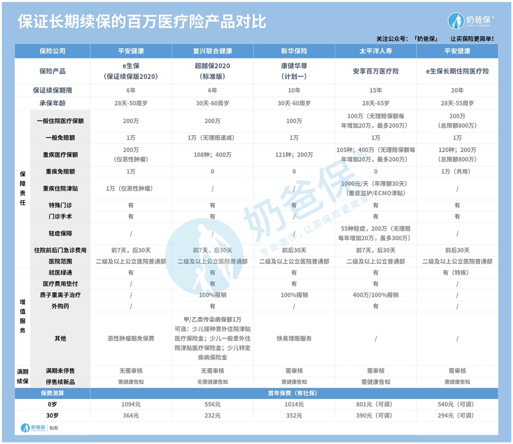 保证续保的百万医疗险