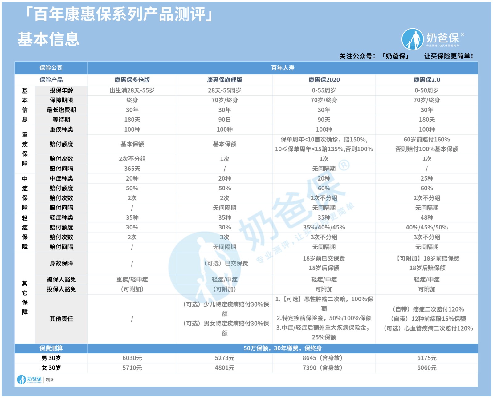 百年康惠保系列重疾险