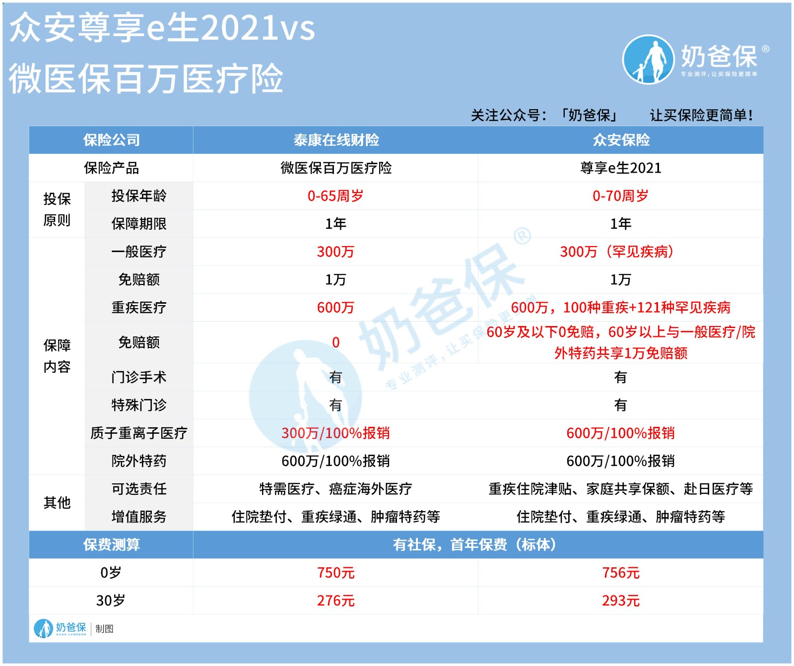 众安尊享e生2021对比泰康微医保 众安尊享e生2021对比泰康微医保