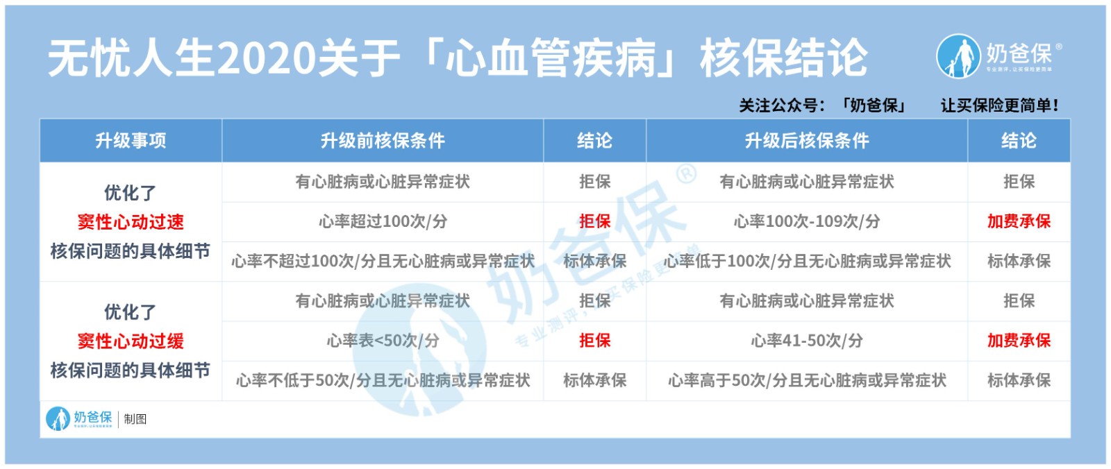 无忧人生2020关于心血管疾病核保结论 无忧人生2020关于心血管疾病核保结论