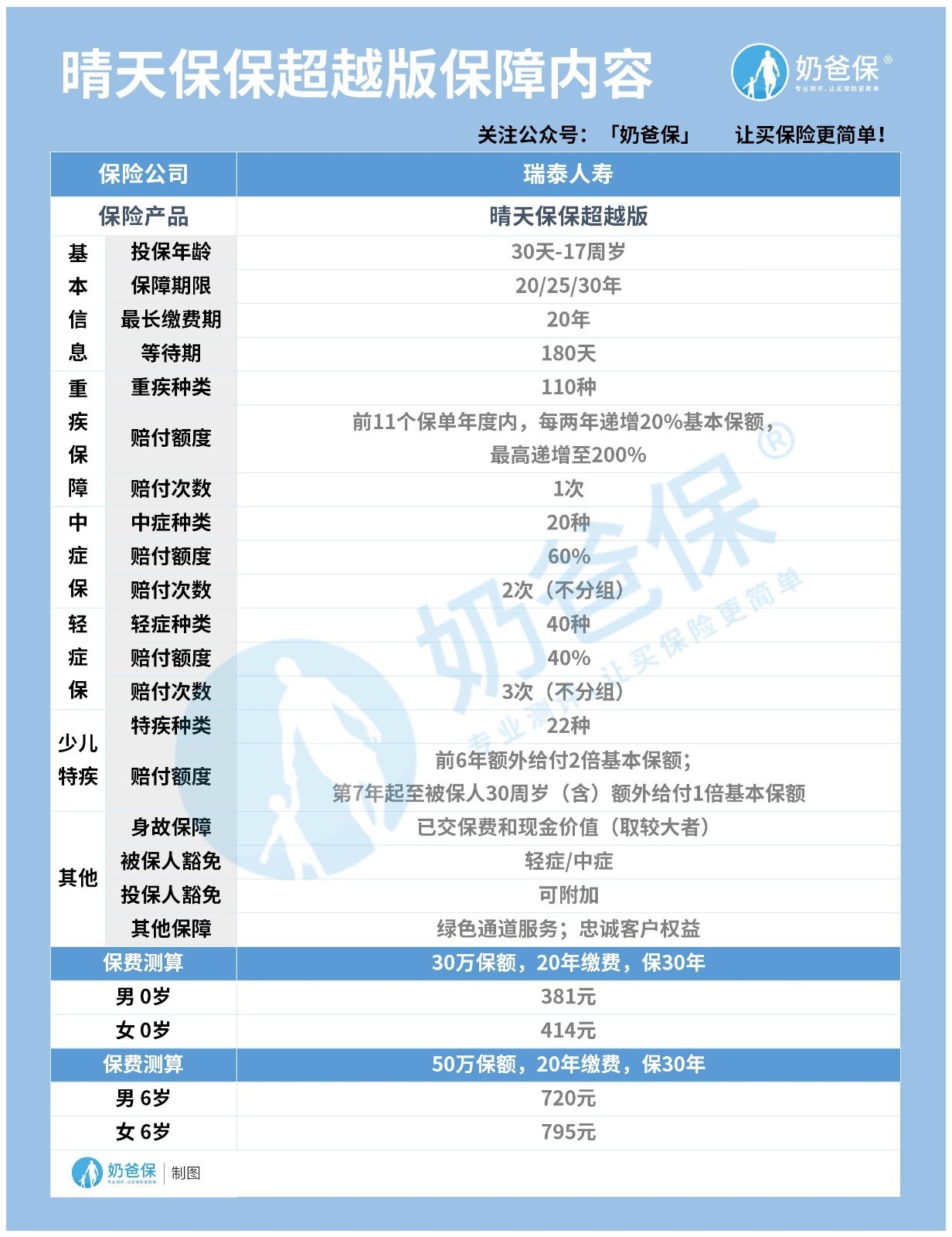 瑞泰晴天保保超越版