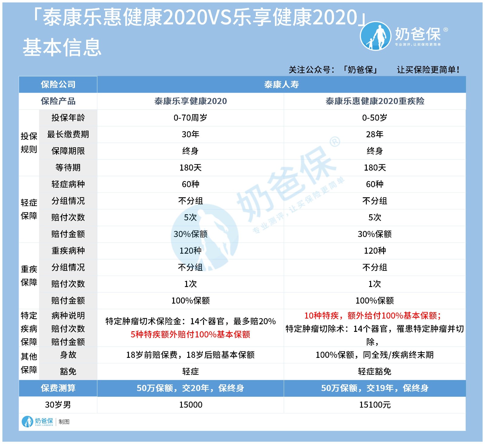 泰康乐惠健康2020和乐享健康2020